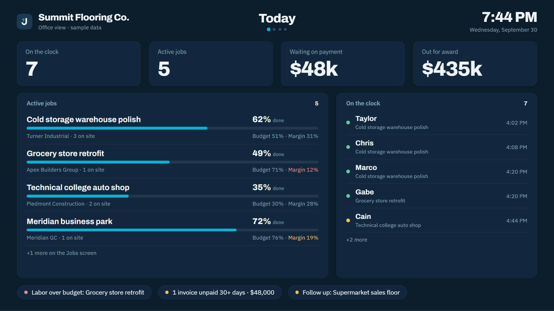 JobMargin TV dashboard showing crew on the clock, active jobs with budget and margin, and items that need attention